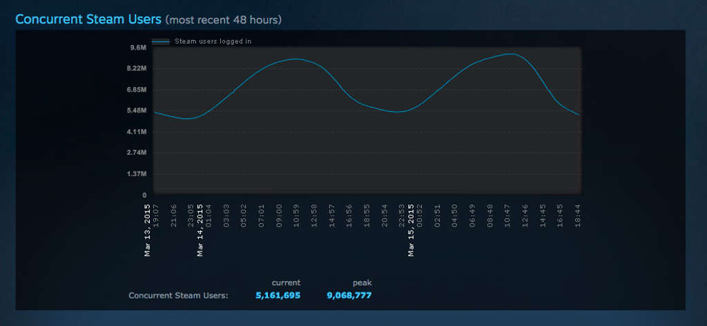 steam concurrent users 9 million