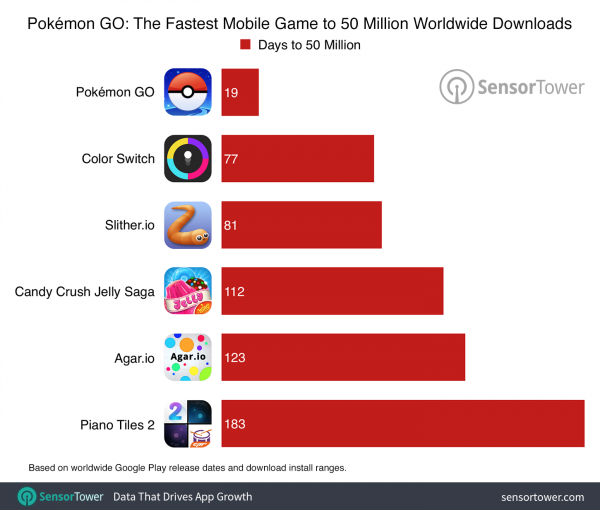 pokemon go stats sensor tower-600x510