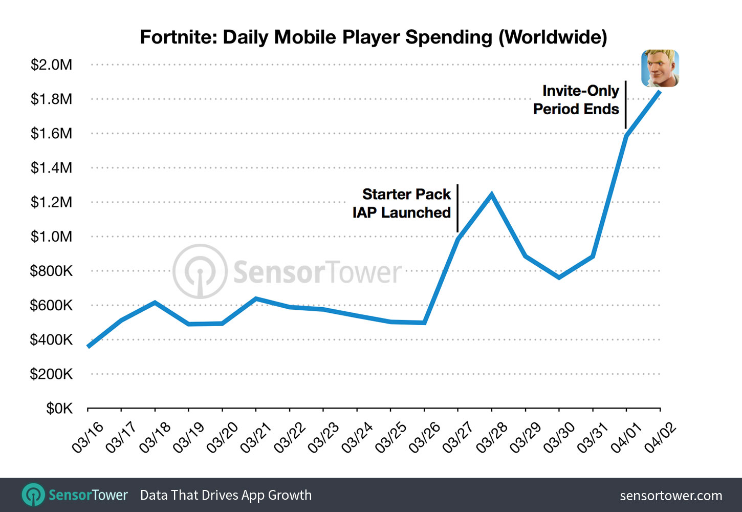 fortnite mobile daily revenue