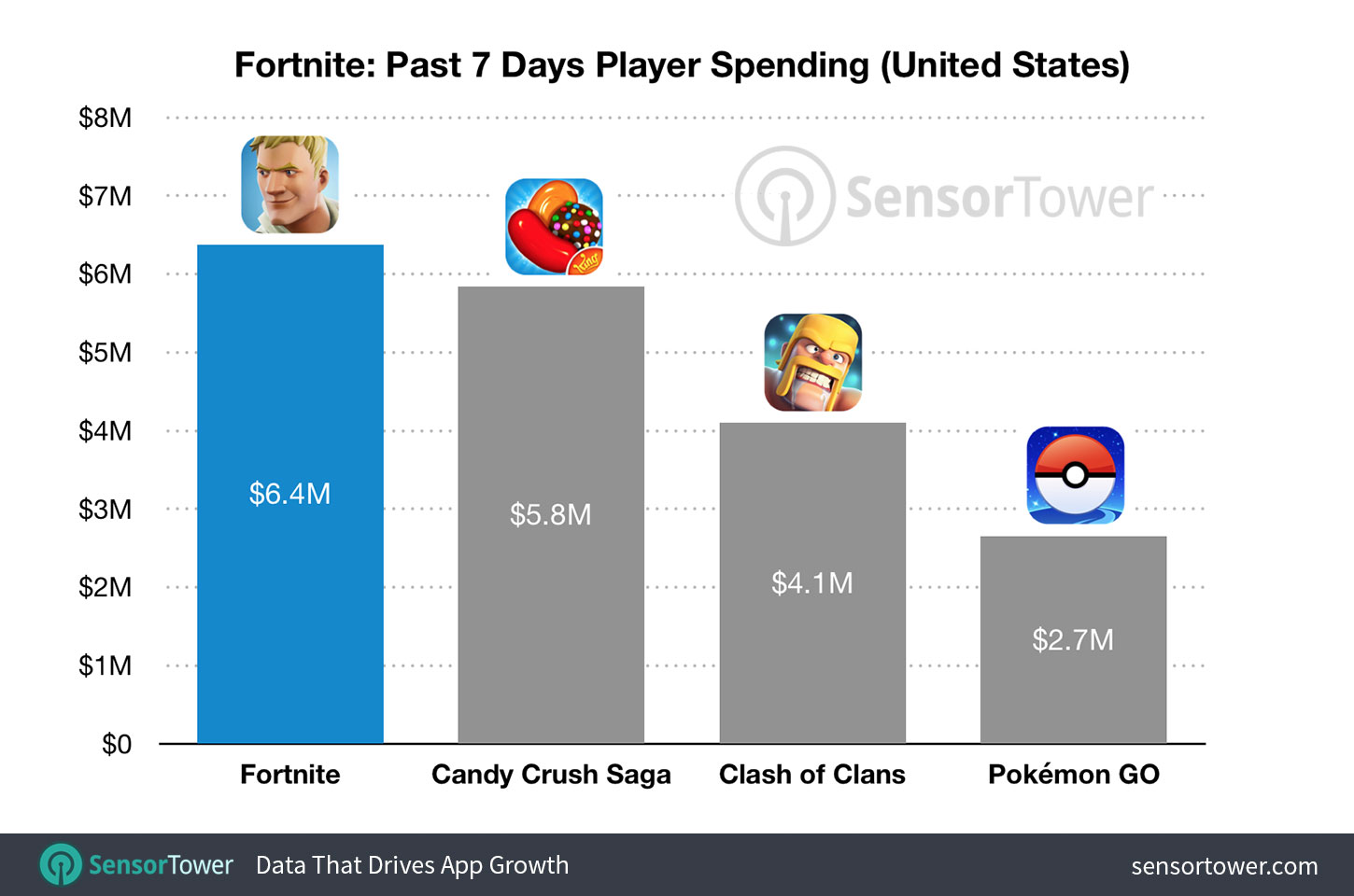 fortnite mobile revenue comparison