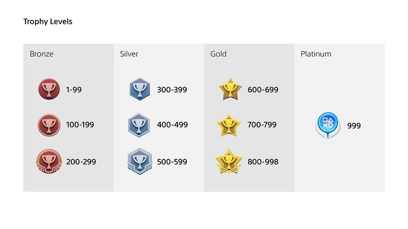 Trophy levels