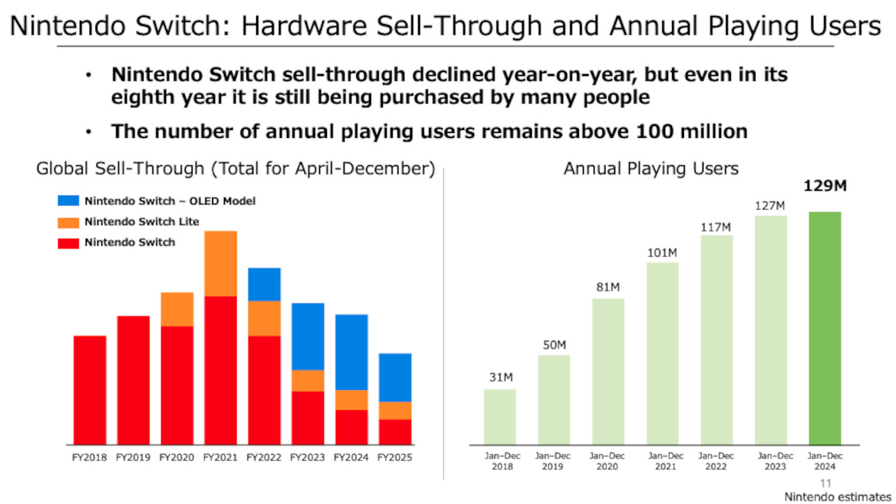 nintendo switch hardware sell through and annual playing users