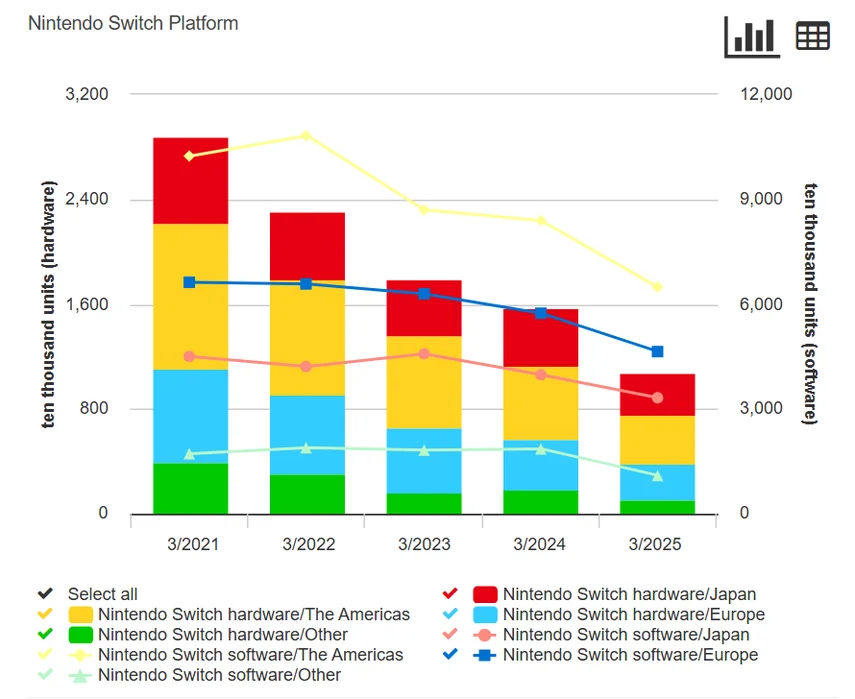 nintendo switch vs ds sales 1