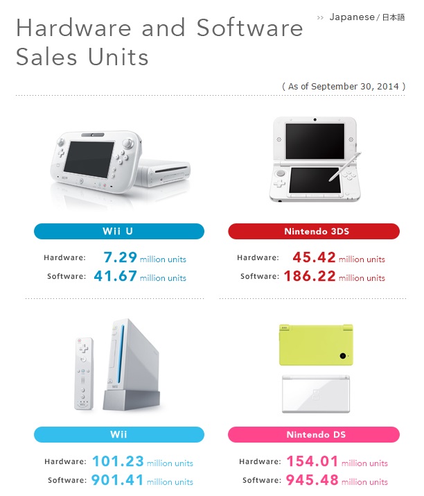 nintendo sales Sept30 2014