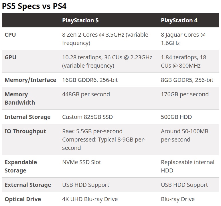 ps5 specs vs ps4