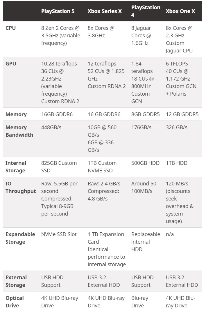 ps5 vs xbox series x technical specs