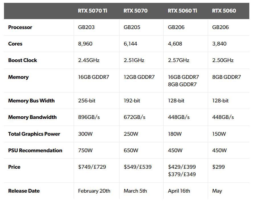 Nvidia RTX 5060 and 5070 versions comparison