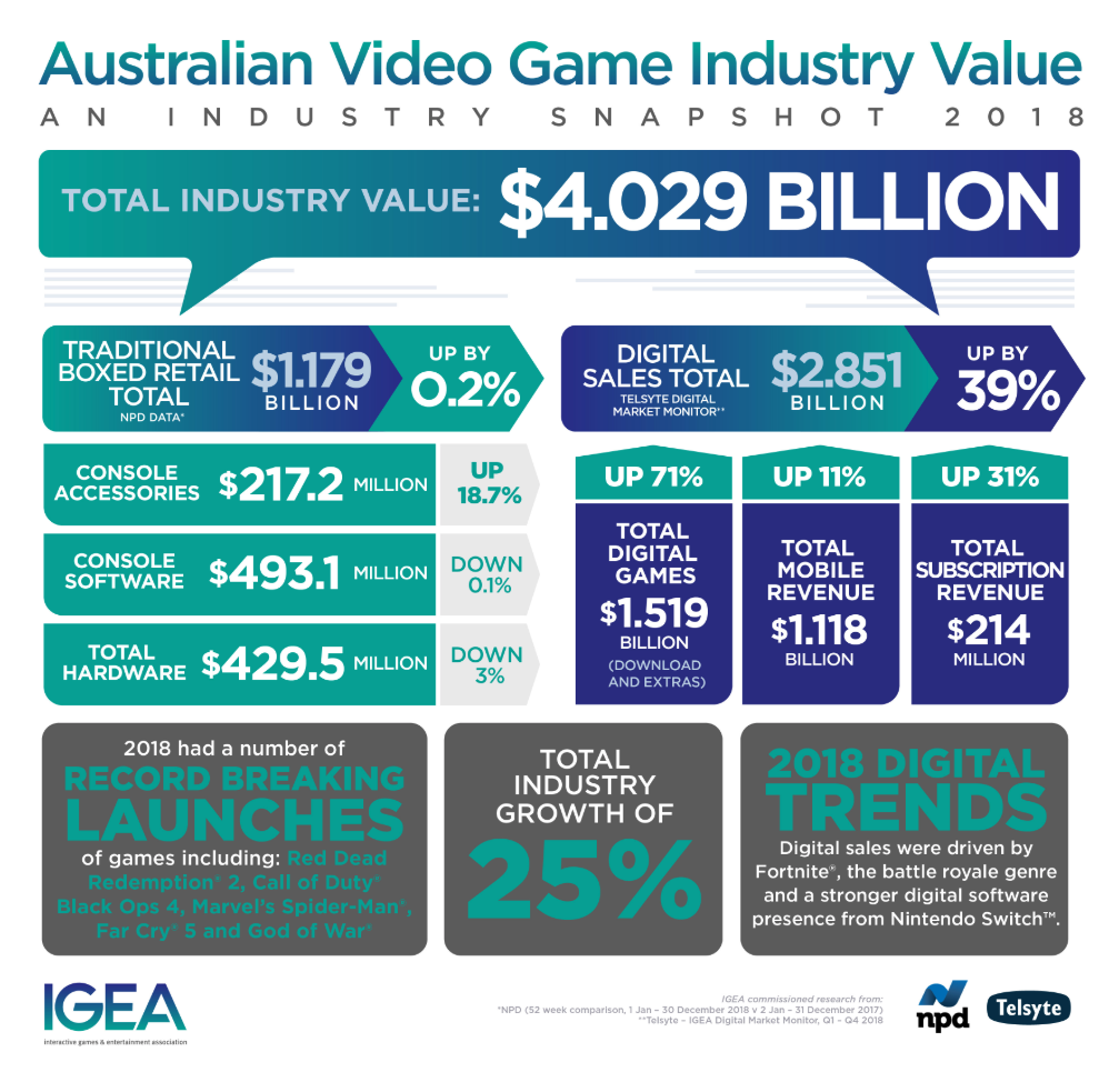 australia game sales 2018