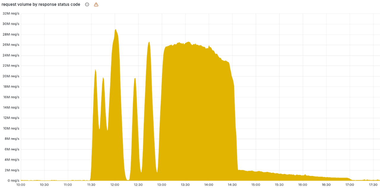 cloudflare outage 2025