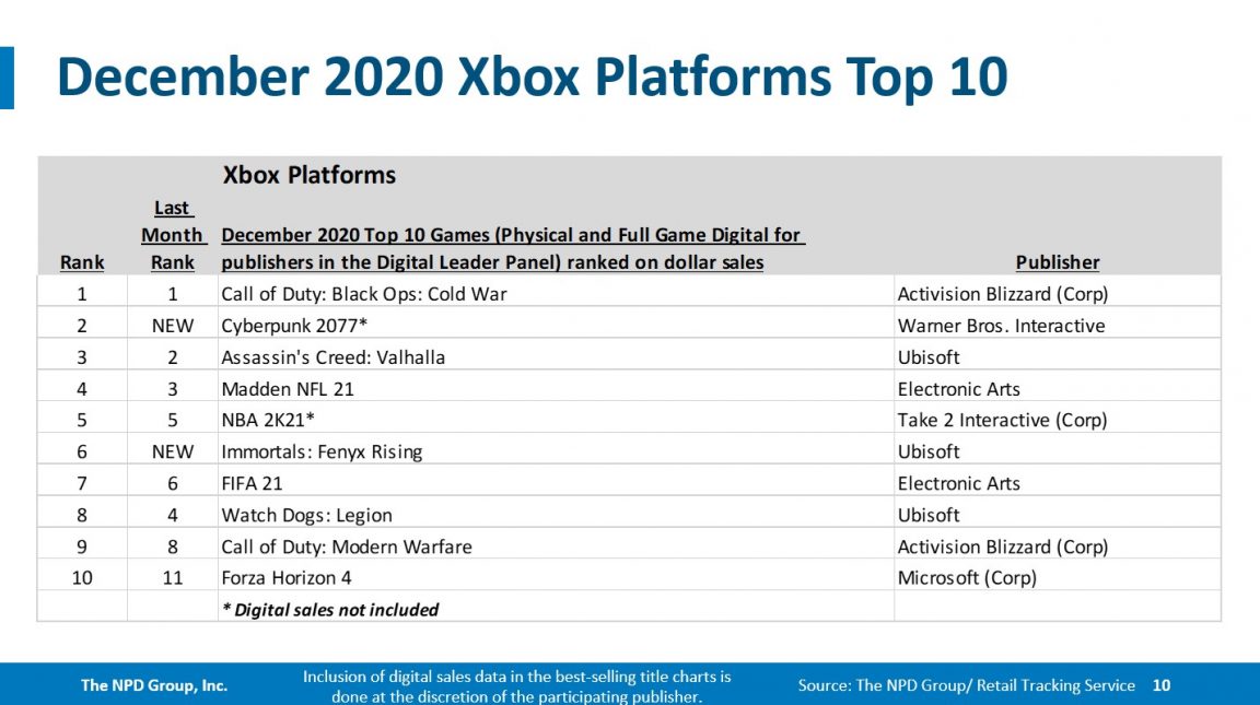 dec 2020 xbox top 10 1152x645