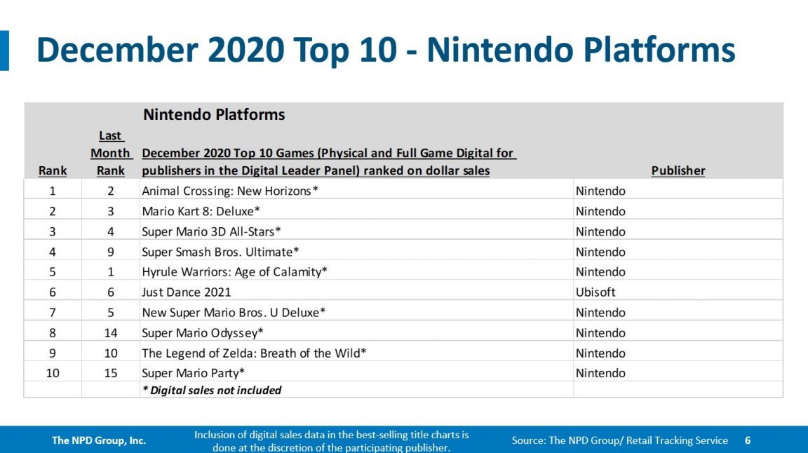 december 2020 nintendo top 10 1152x646