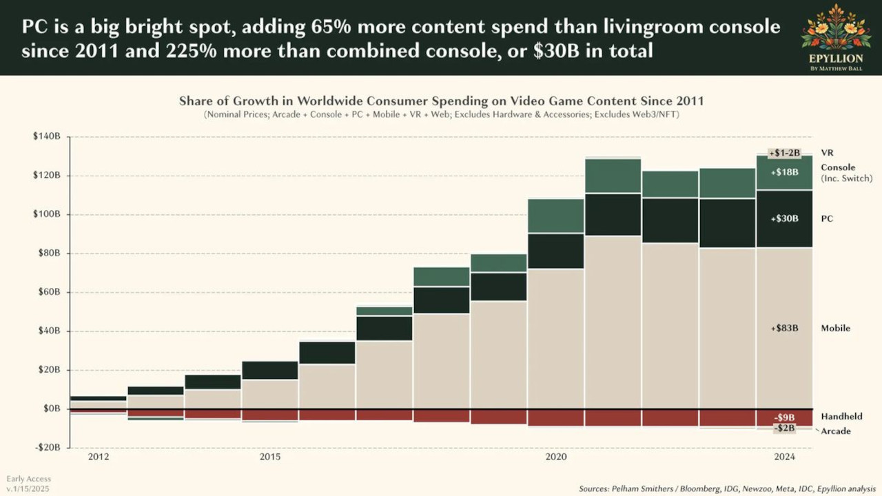 epylion reports regarding consoles and pc games sales