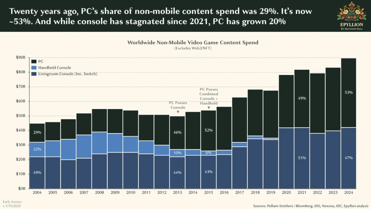 epylion reports regarding consoles and pc games sales 2