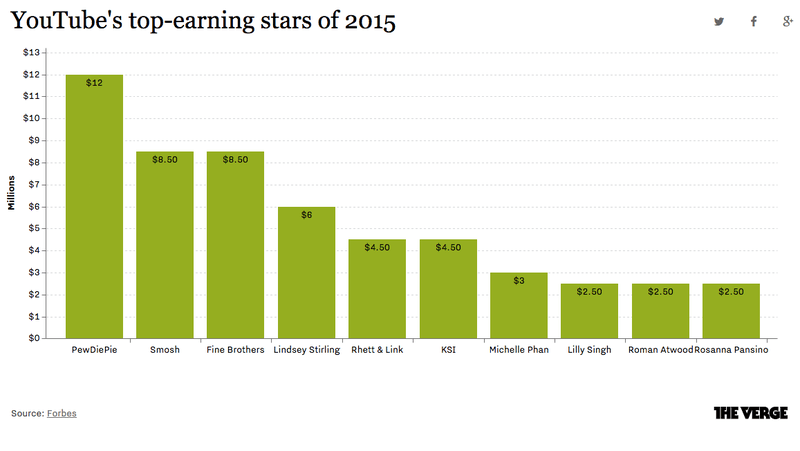 forbes-top-10-youtube-millionaires