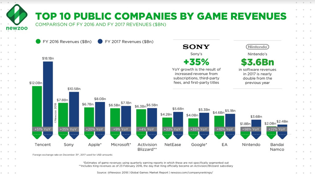 game revenues top 25 2017 1