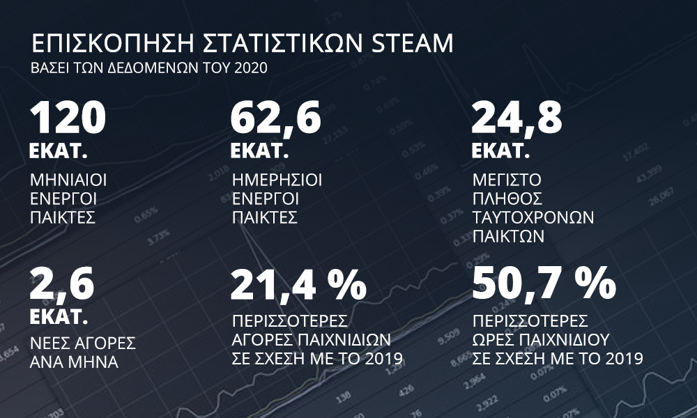 greek steam statistics