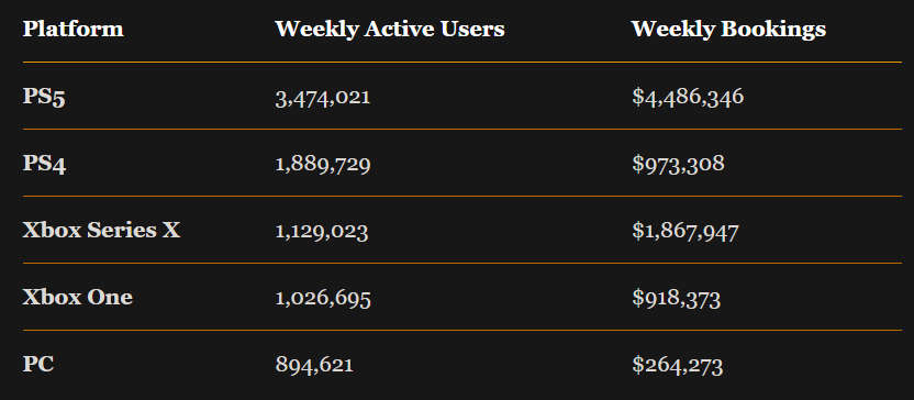 gta online vs red dead redemption online revenue