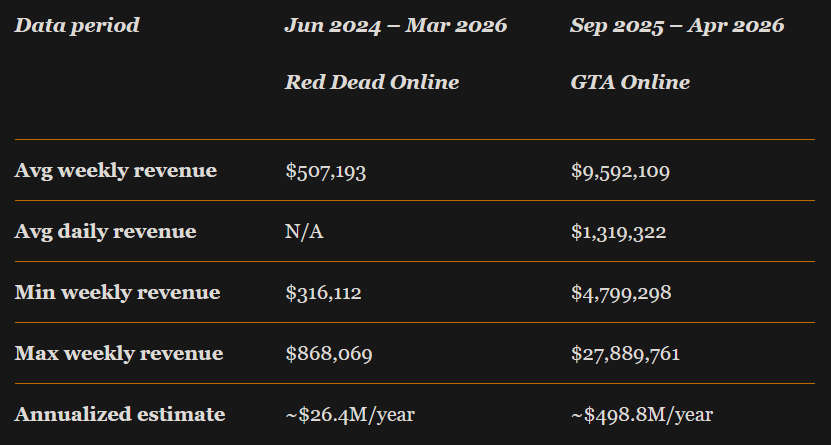gta online vs red dead redemption online revenue