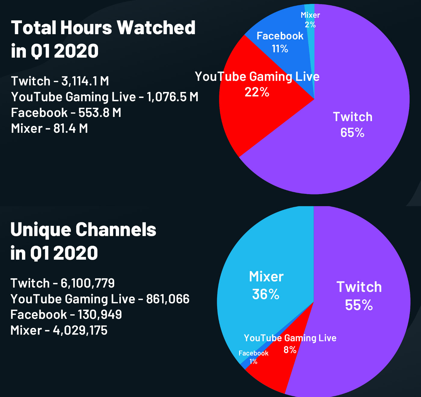 livestream twitch facebook youtube