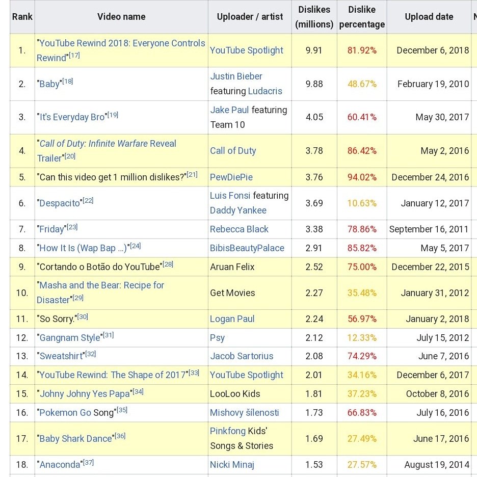 most dislikes on youtube video