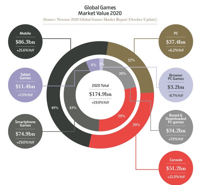 newzoo 2020revenue by game