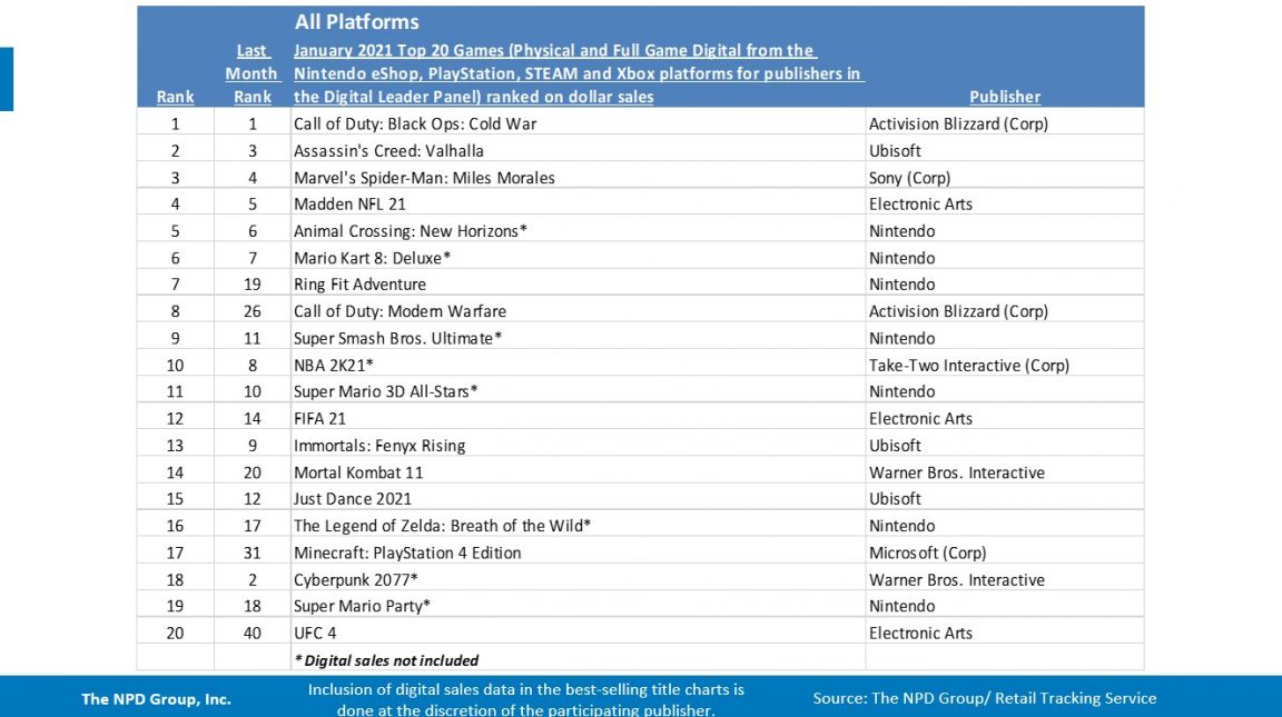 npd january 2021 best sellers