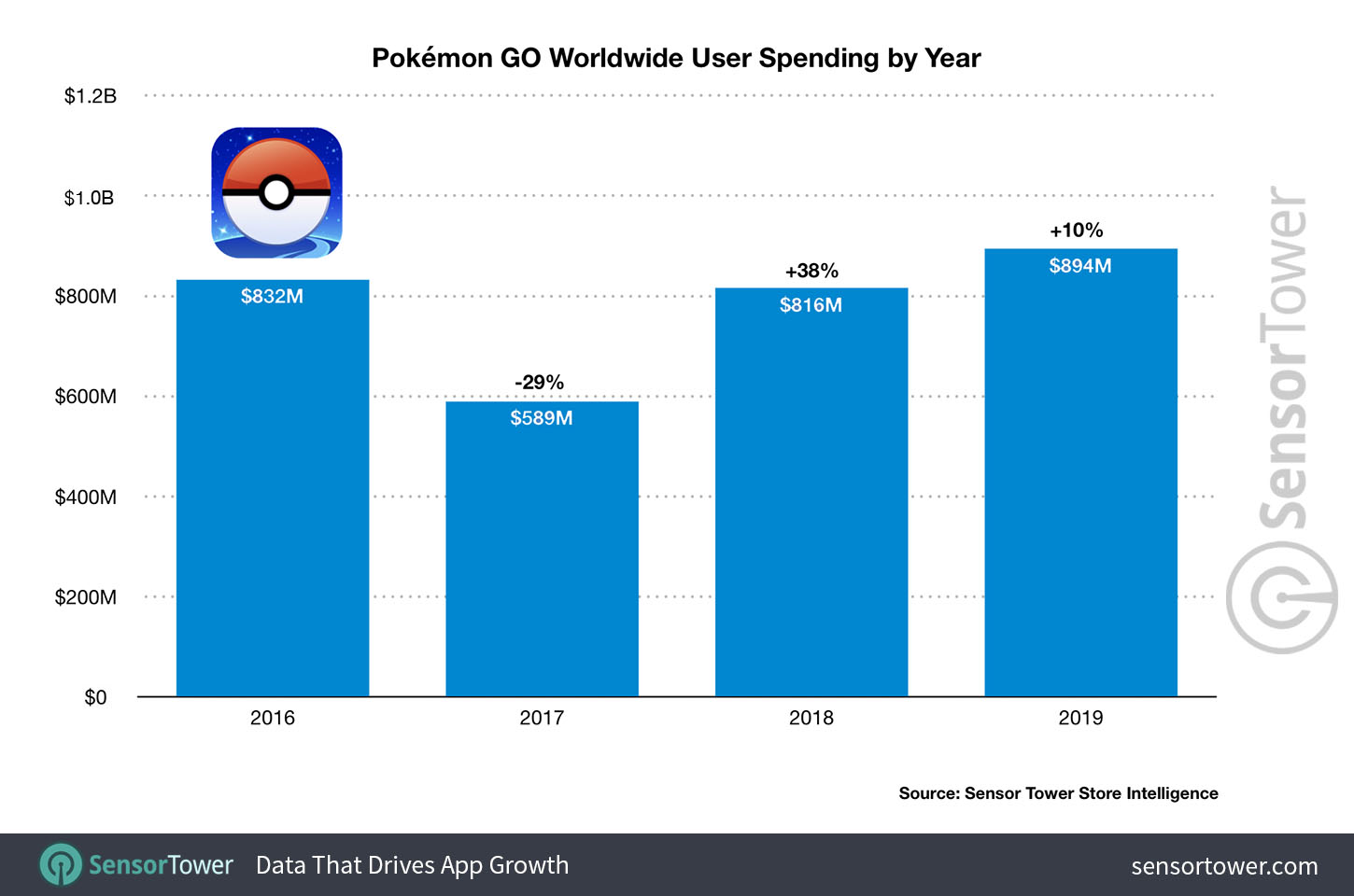 pokemon go worldwide user spending by year