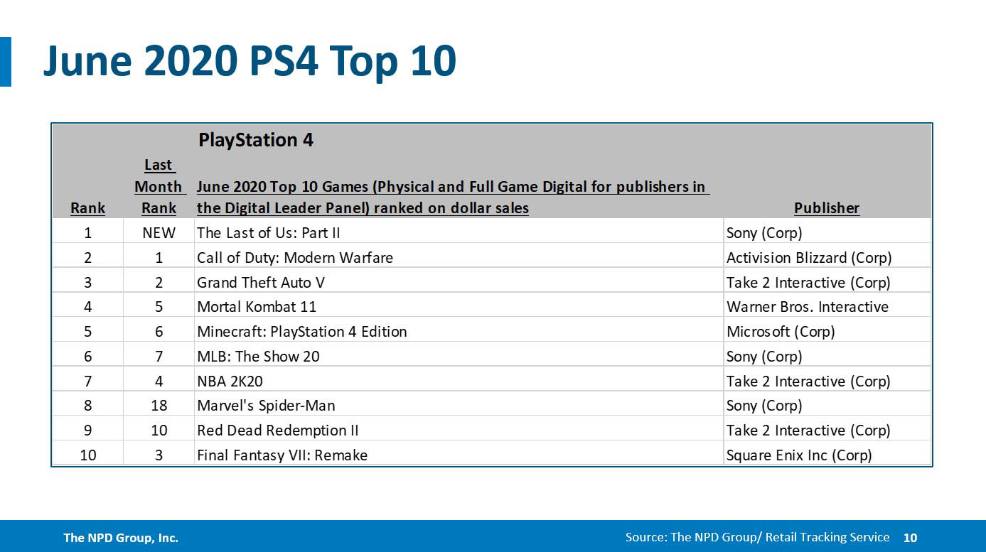 sales npd june ps4