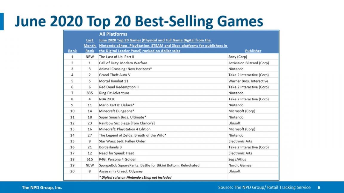 sales npd top20