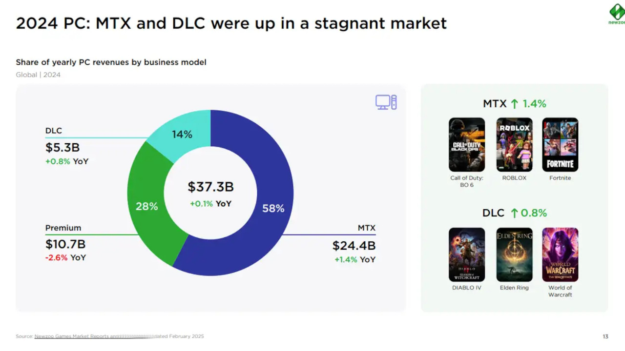 share of yearly pc revenues by business mode