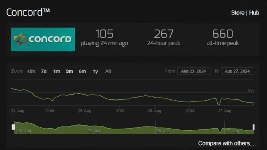 steam charts concord