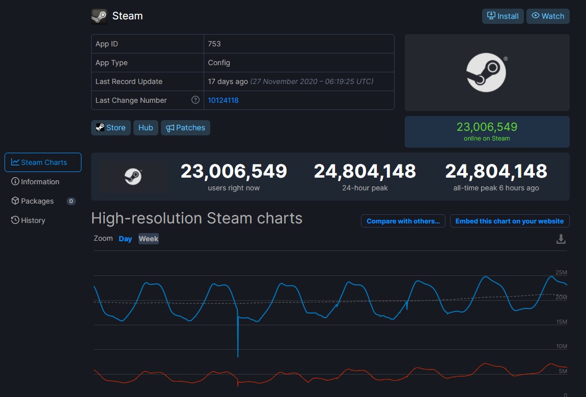 steam concurrent users record graph