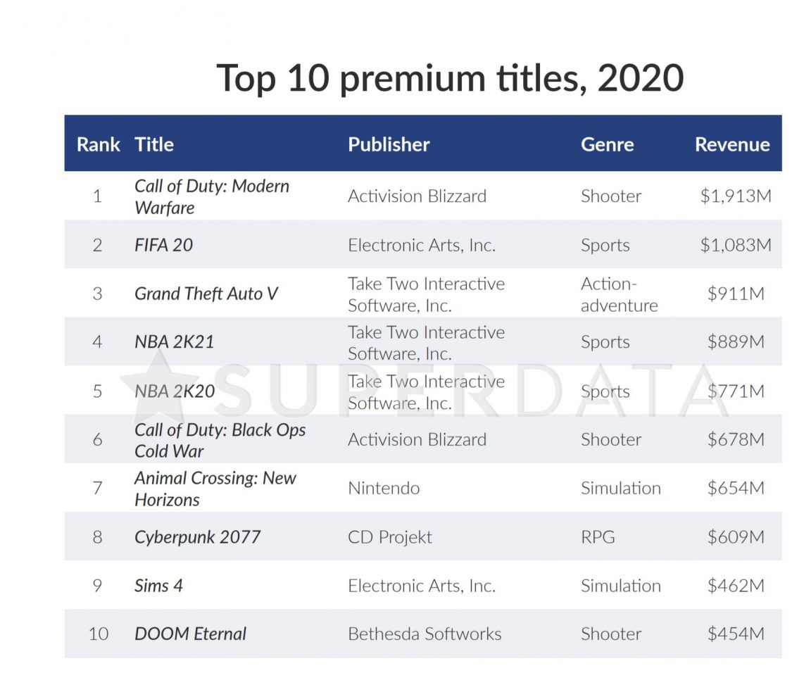 superdata 2020 report