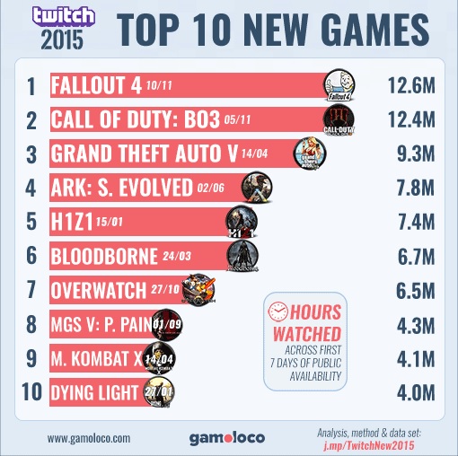 top-2015-twitch-games