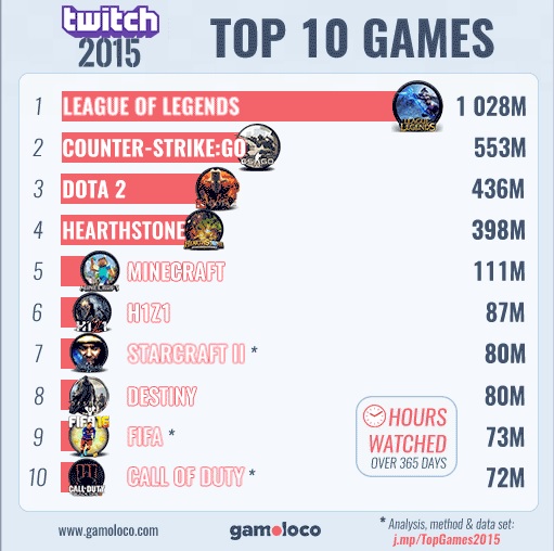 top-games-2015-all-time-twitch