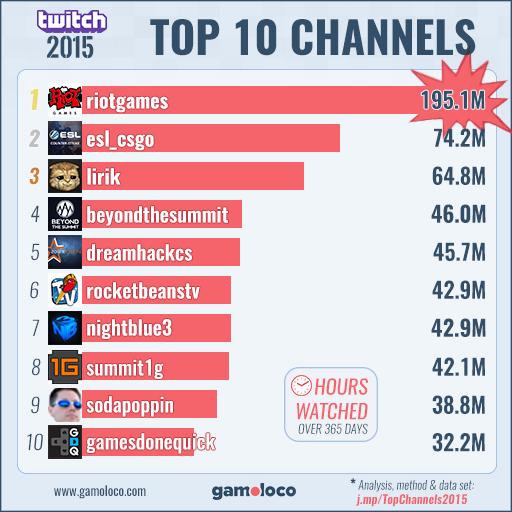 top-twitch-10-channels-2015
