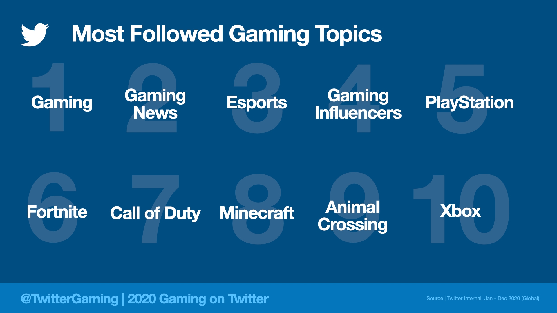 twitter most followed topics 2020