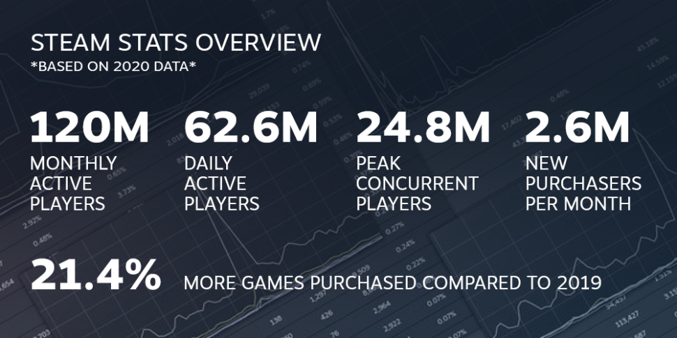 valve steam 2020 year in review numbers stats data