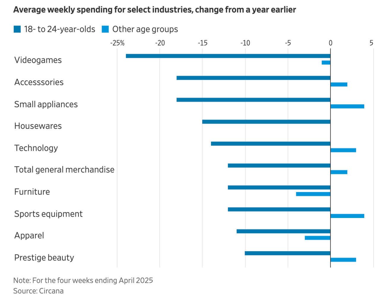 weekly spending for select industries 2025