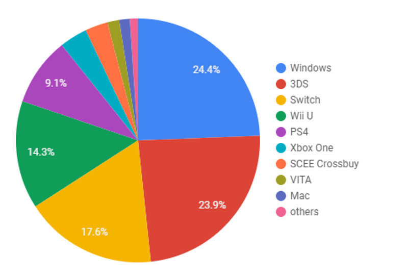 shovel knight pie chart 1