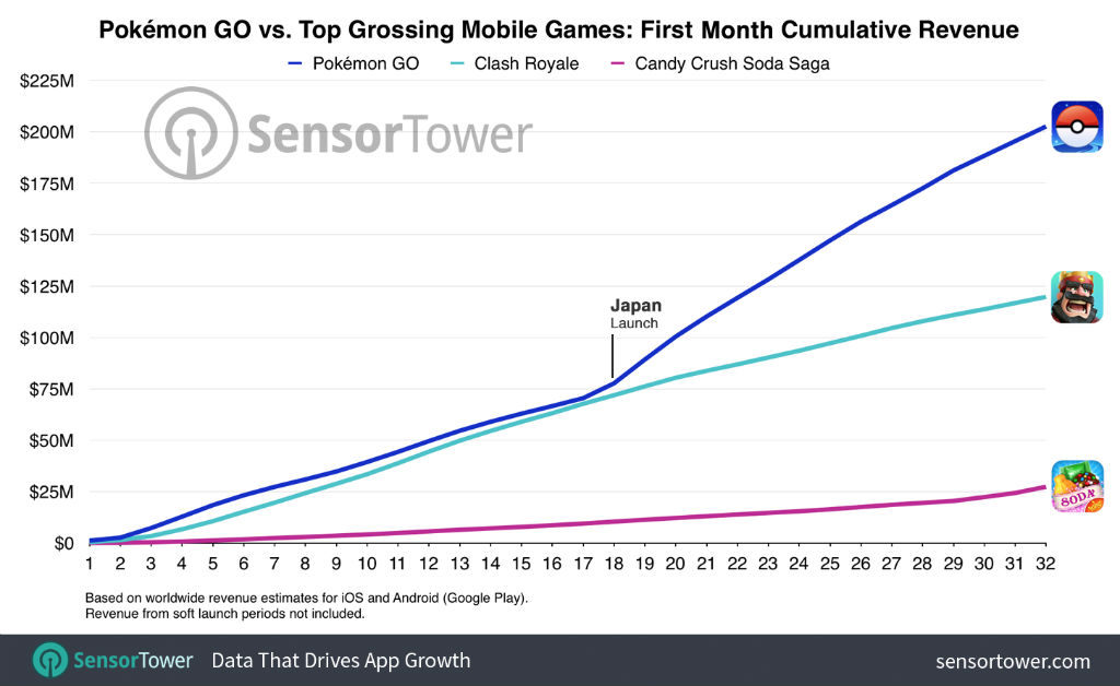pokemon go revenue 200 million chart 1