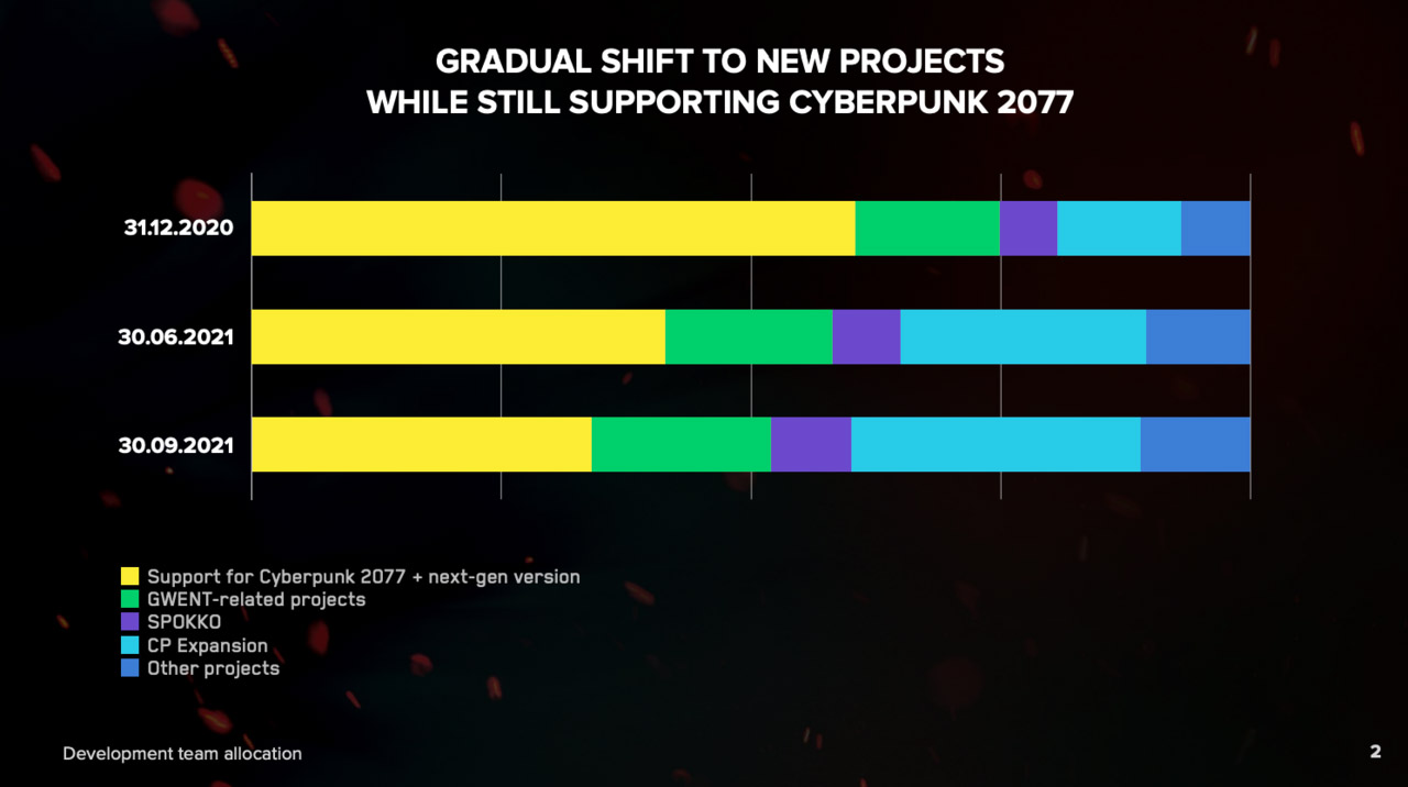 cyberpunk 2077 sales