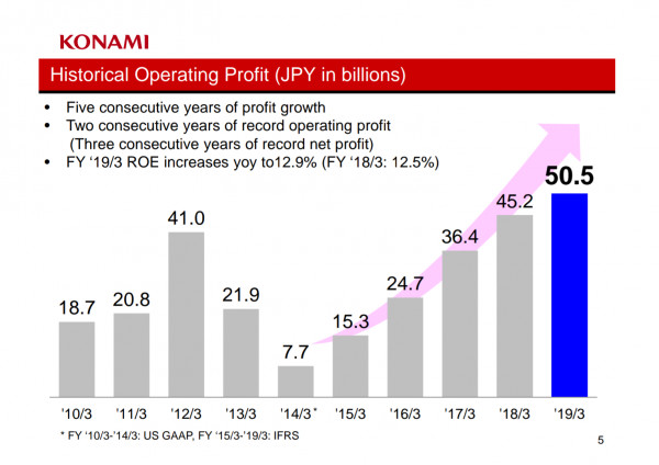 Konami Profit 2019 600x424