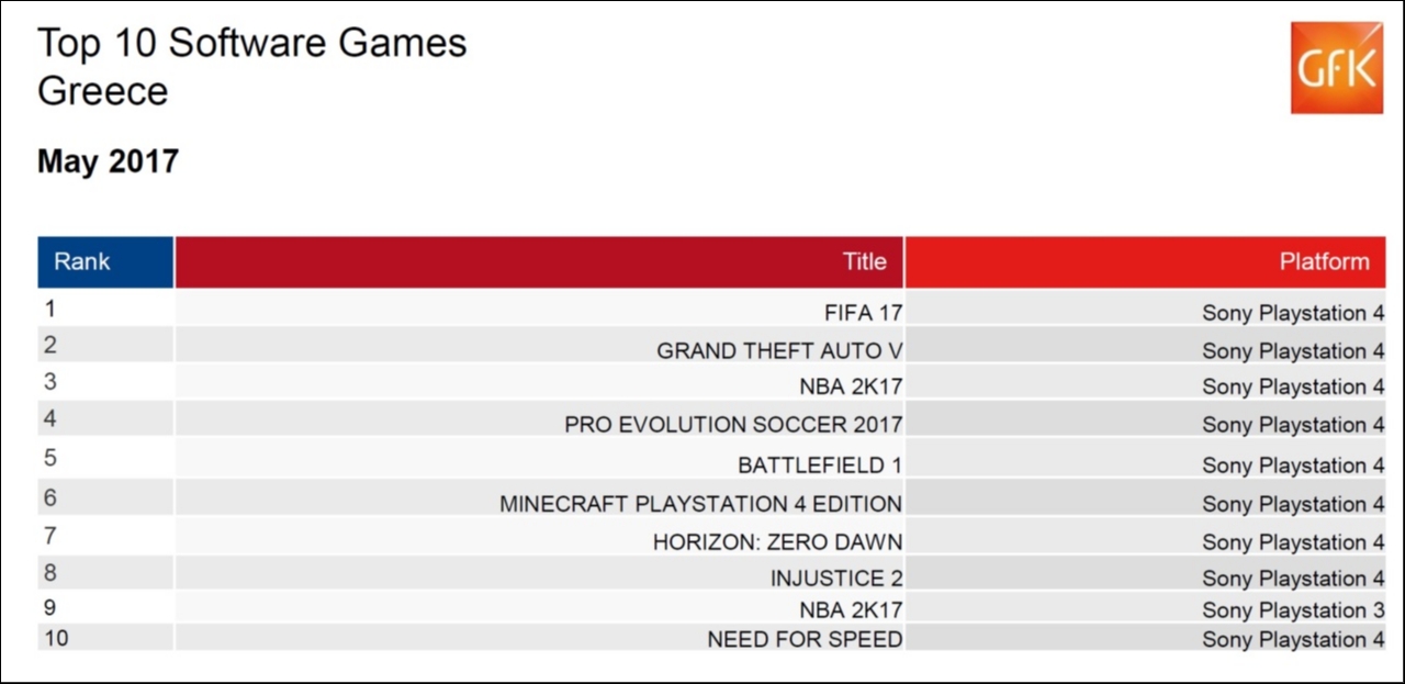 Οι πωλήσεις των games στην Ελλάδα: Μάιος 2017 Οι πωλήσεις των games στην Ελλάδα: Μάιος 2017