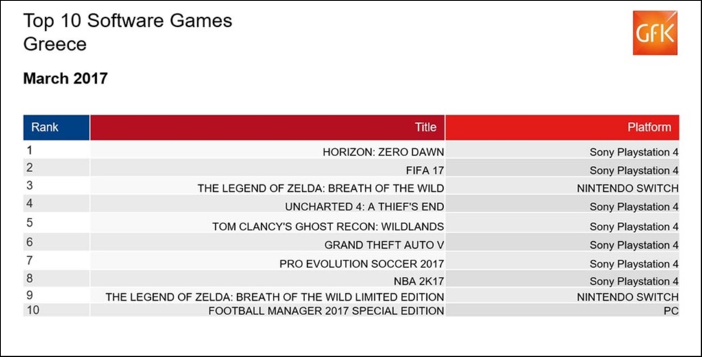 Top 10: Πωλήσεις των games στην Ελλάδα: Μάρτιος 2017