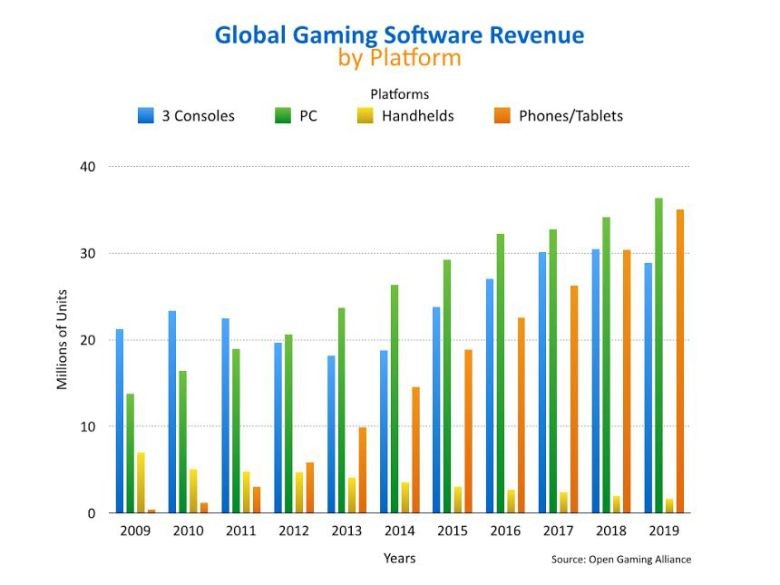 31 δις ετήσιο τζίρο τα PC games μέχρι το 2018