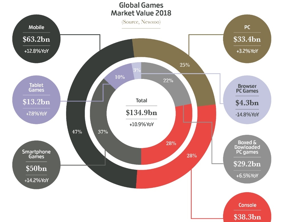 Η βιομηχανία των games το 2018: 135 δις δολάρια ο τζίρος