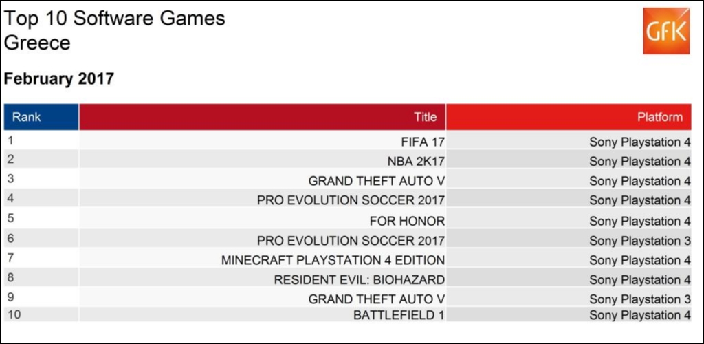 Οι πωλήσεις των games στην Ελλάδα: Φεβρουάριος 2017