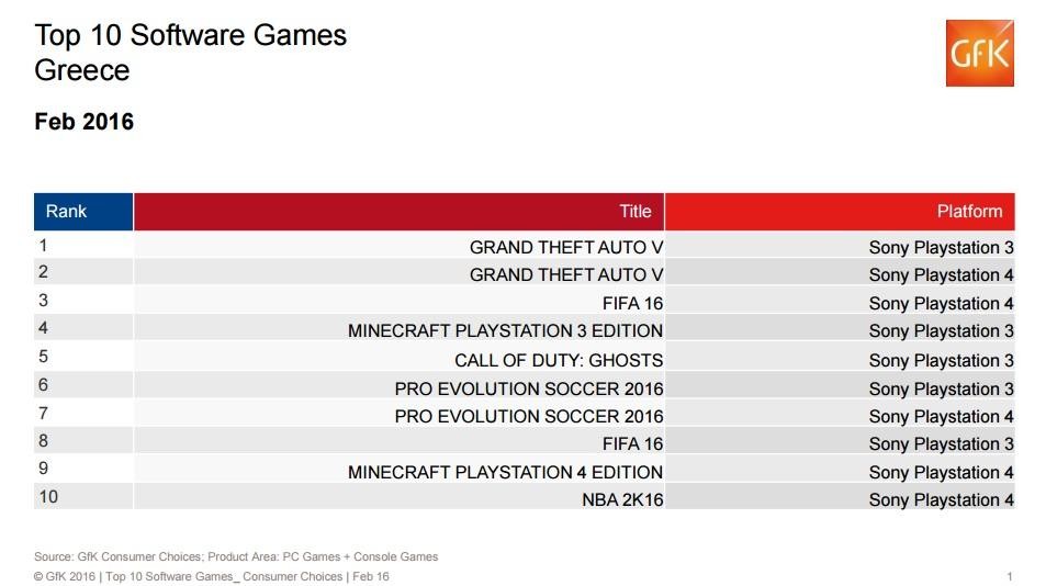 Top 10: Πωλήσεις των games στην Ελλάδα: Φεβρουάριος 2016