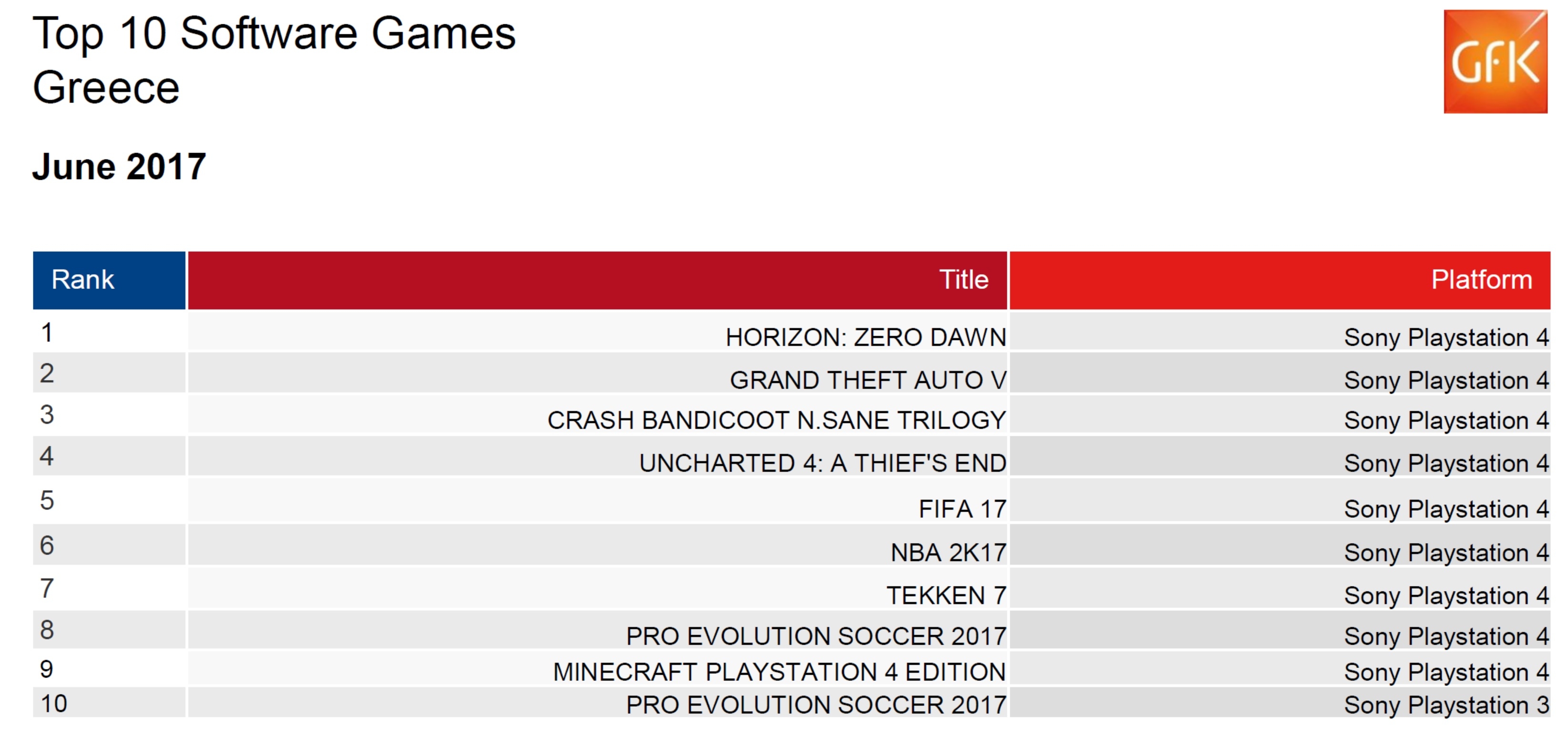 Οι πωλήσεις των games στην Ελλάδα: Ιούνιος 2017 Οι πωλήσεις των games στην Ελλάδα: Ιούνιος 2017